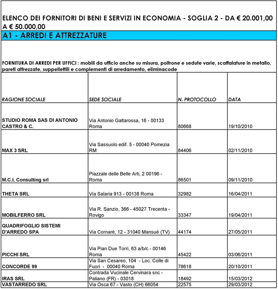 di arredamento, eliminacode STUDIO ROMA SAS DI ANTONIO CASTRO & C. Via Antonio Galtarossa, 16-00133 Roma 80668 19/10/2010 MAX 3 SRL Via Sassuolo edif. 5-00040 Pomezia RM 84406 02/11/2010 M.C.I. Consulting srl Piazzale delle Belle Arti, 2 00196 - Roma 86501 09/11/2010 THETA SRL Via Salaria 913-00138 Roma 32982 16/04/2011 MOBILFERRO SRL Via R.