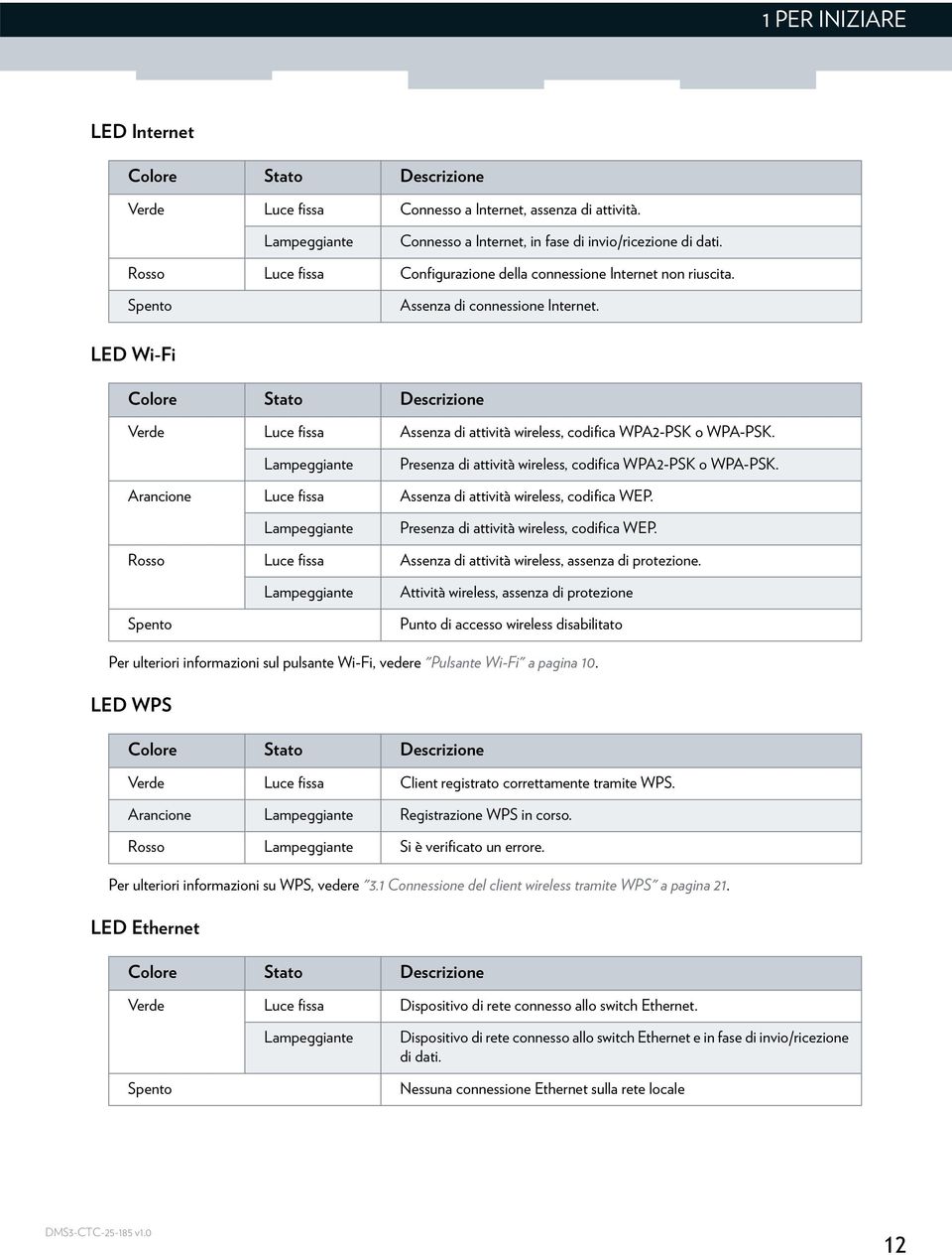 LED Wi-Fi Colore Stato Descrizione Verde Luce fissa Assenza di attività wireless, codifica WPA2-PSK o WPA-PSK. Lampeggiante Presenza di attività wireless, codifica WPA2-PSK o WPA-PSK.