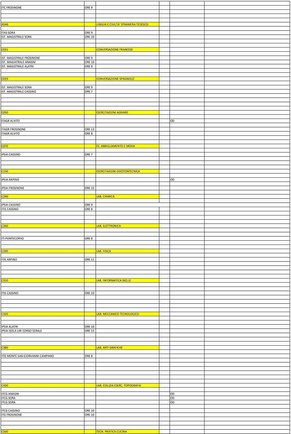 ABBIGLIAMENTO E MA IPSIA CASSINO ORE 7 C130 ESERCITAZIONI OTONTECNICA IPSIA ARPINO IPSIA FROSINONE ORE 15 C240 LAB. CHIMICA IPSIA CASSINO ORE 9 ITIS CASSINO ORE 8 C260 LAB.