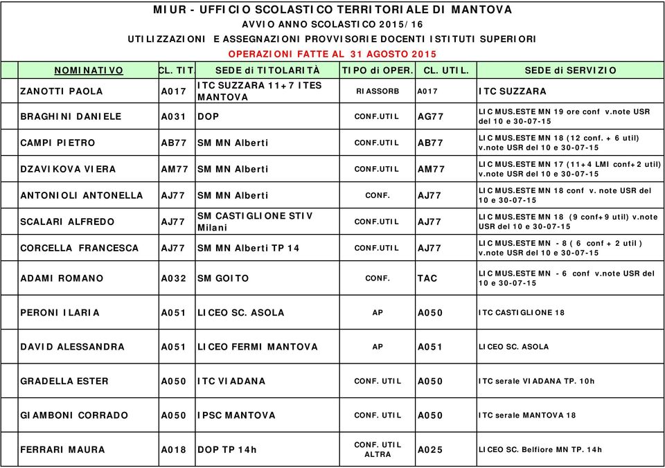 FATTE AL 31 AGOSTO 2015 ITC SUZZARA 11+7 ITES MANTOVA BRAGHINI DANIELE A031 DOP CONF.UTIL AG77 RIASSORB A017 ITC SUZZARA LIC MUS.ESTE MN 19 ore conf v.