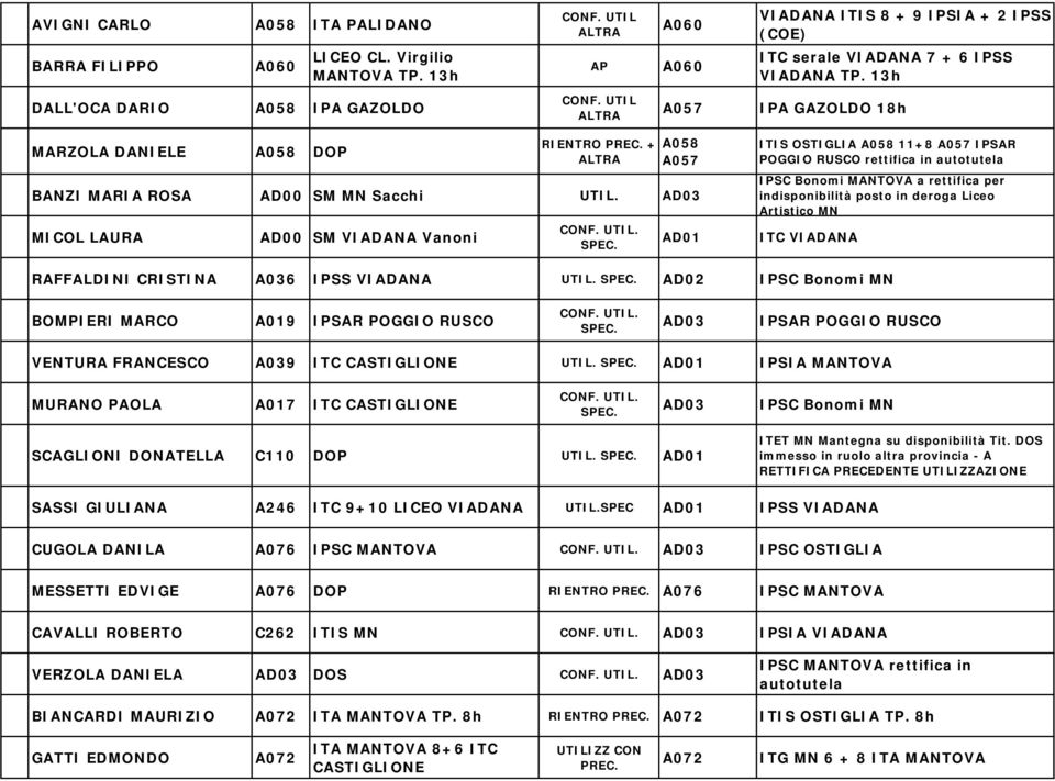 AD01 ITIS OSTIGLIA A058 11+8 A057 IPSAR POGGIO RUSCO rettifica in autotutela IPSC Bonomi MANTOVA a rettifica per indisponibilità posto in deroga Liceo Artistico MN ITC VIADANA RAFFALDINI CRISTINA