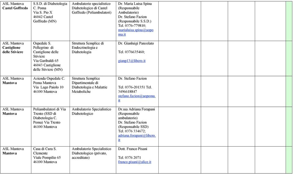 Pellegrino di Castiglione delle Stiviere Via Garibaldi 65 46043 Castiglione delle Stiviere (MN) Struttura Semplice di Endocrinologia e Dr. Gianluigi Panzolato Tel. 0376635460; gianp13@libero.