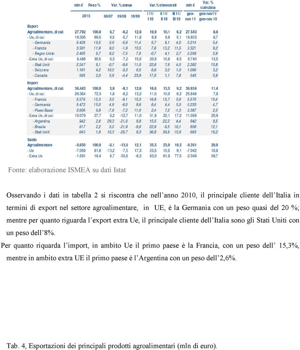 dell Italia sono gli Stati Uniti con un peso dell 8%.