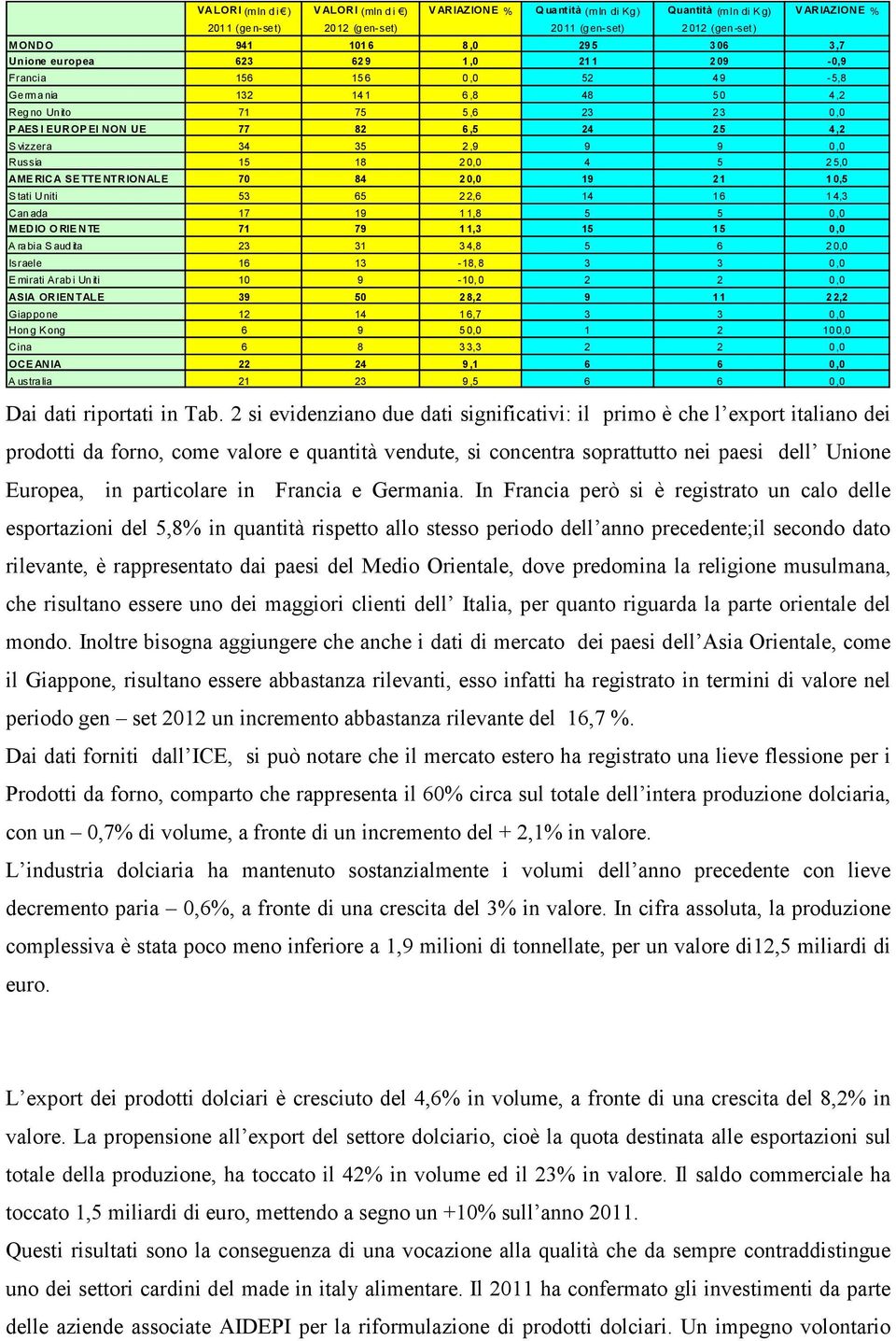 Russia 15 18 20,0 4 5 25,0 AMERICA SETTENTRIONALE 70 84 20,0 19 21 10,5 Stati Uniti 53 65 22,6 14 16 14,3 Canada 17 19 11,8 5 5 0,0 MEDIO O RIENTE 71 79 11,3 15 15 0,0 Arabia Saudita 23 31 34,8 5 6