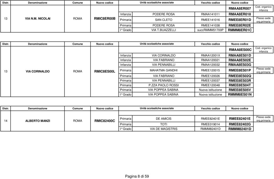 RMAA120032 RMAA8ES03G Primaria MAHATMA GANDHI RMEE120015 RMEE8ES01P Primaria VIA FABRIANO RMEE120026 RMEE8ES02Q Primaria VIA PENNABILLI RMEE120037 RMEE8ES03R Primaria P.