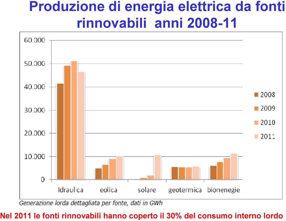 2011 le fonti rinnovabili hanno