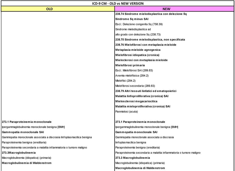 76 Mielofibrosi con metaplasia mieloide Metaplasia mieloide agnogenica Mielofibrosi idiopatica (cronica) Mieloclerosi con metaplasia mieloide Mielofibrosi primaria Escl.: Mielofibrosi SAI (289.