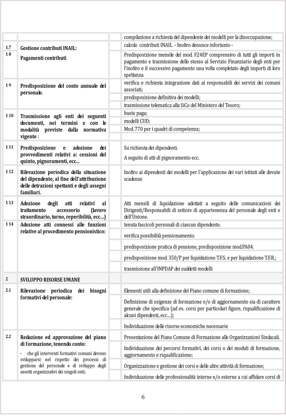 degli importi di loro spettanza. 1 9 verifica e richiesta integrazione dati ai responsabili dei servizi dei comuni Predisposizione del conto annuale del associati; personale.