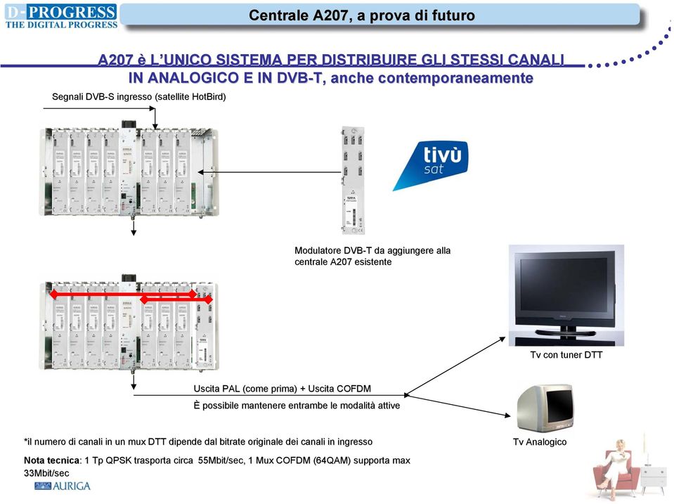 Uscita COFDM È possibile mantenere entrambe le modalità attive *il numero di canali in un mux DTT dipende dal bitrate