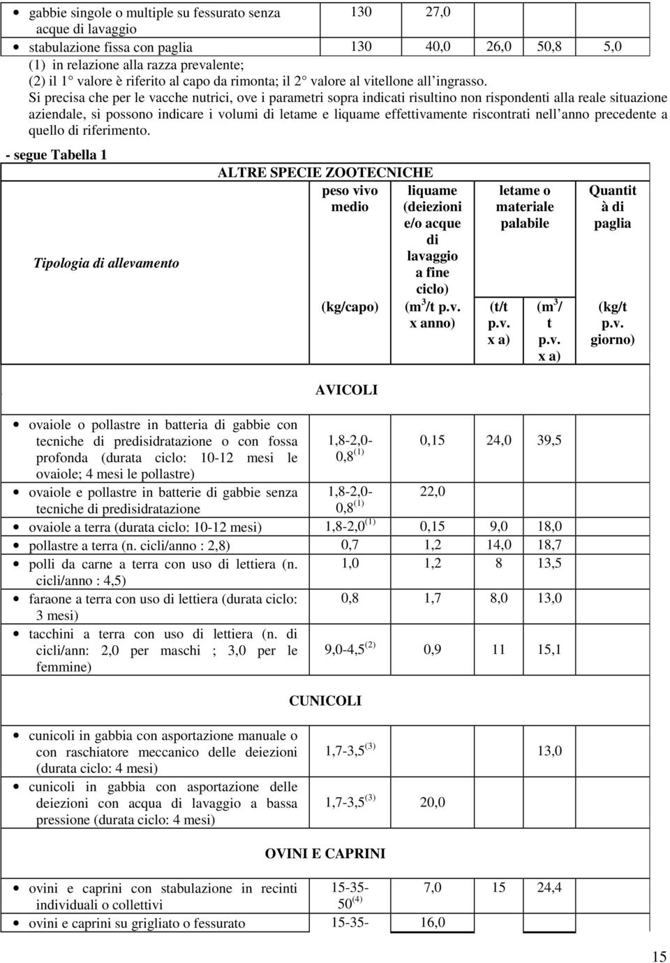 Si precisa che per le vacche nutrici, ove i parametri sopra indicati risultino non rispondenti alla reale situazione aziendale, si possono indicare i volumi di letame e liquame effettivamente