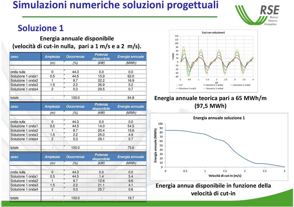 5 2.2 26.9 5.2 Soluzione 1 onda4 2 0.3 29.5 0.7 totale - 100.0-84.8 caso Ampiezza Occorrenza Potenza disponibile Energia annuale (m) (%) (kw) (MWh) onda nulla 0 44.3 0.0 0.0 Soluzione 1 onda1 0.5 44.