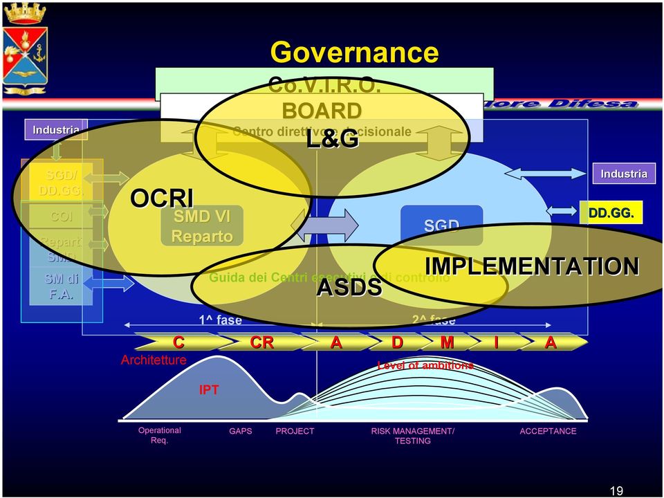 OCRI Architetture SMD VI Reparto C Guida dei Centri esecutivi e di controllo 1^ fase
