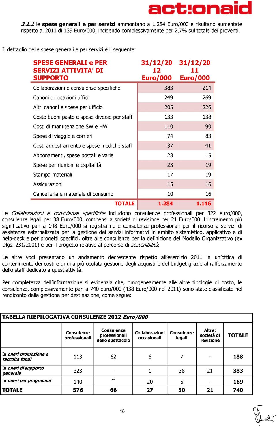 locazioni uffici 249 269 Altri canoni e spese per ufficio 205 226 Costo buoni pasto e spese diverse per staff 133 138 Costi di manutenzione SW e HW 110 90 Spese di viaggio e corrieri 74 83 Costi