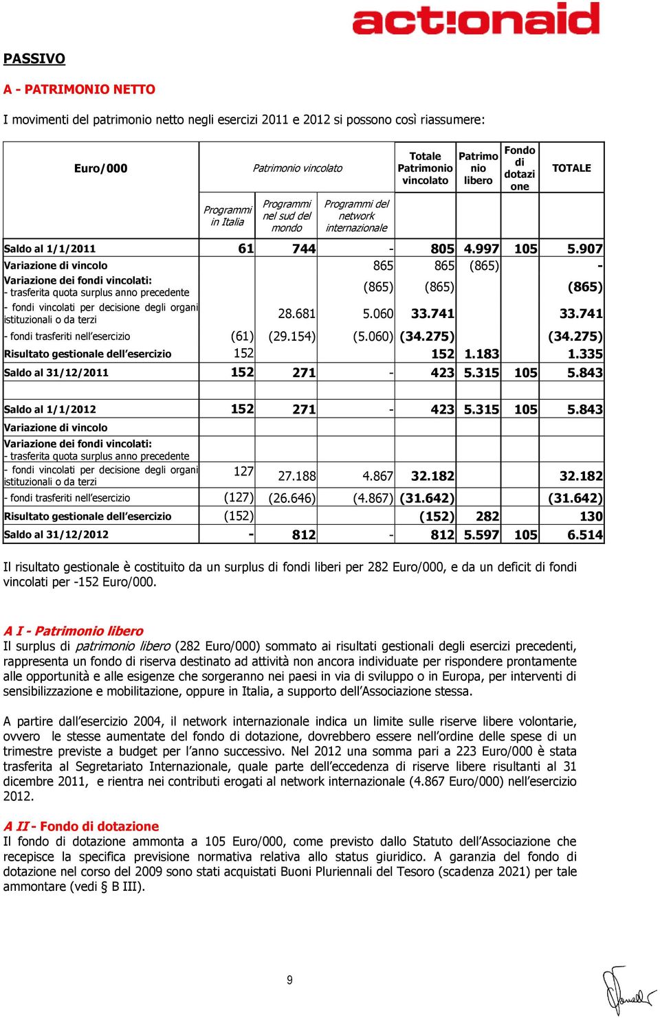 907 Variazione di vincolo 865 865 (865) - Variazione dei fondi vincolati: - trasferita quota surplus anno precedente (865) (865) (865) - fondi vincolati per decisione degli organi istituzionali o da