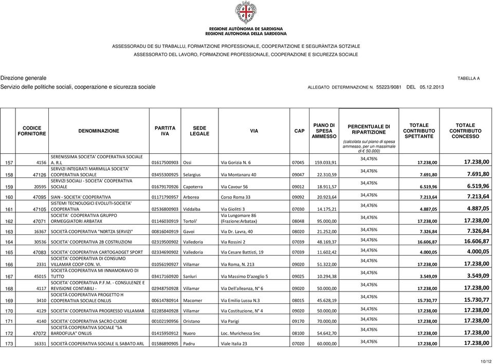 310,59 SERVIZI SOCIALI - SOCIETA' COOPERAT 159 20595 SOCIALE 01679170926 Capoterra Via Cavour 56 09012 18.911,57 160 47095 SIAN - SOCIETA' COOPERAT 01171790957 Arborea Corso Roma 33 09092 20.