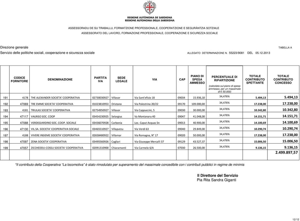 048,00 195 47088 VERDEGIARDINO SOC. COOP. SOCIALE 03436070928 Carbonia Loc. Caput Acquas Sn 09013 40.900,00 196 47130 VIL.SA. SOCIETA' COOPERAT SOCIALE 03465510927 Villaputzu Via Verdi 63 09040 29.