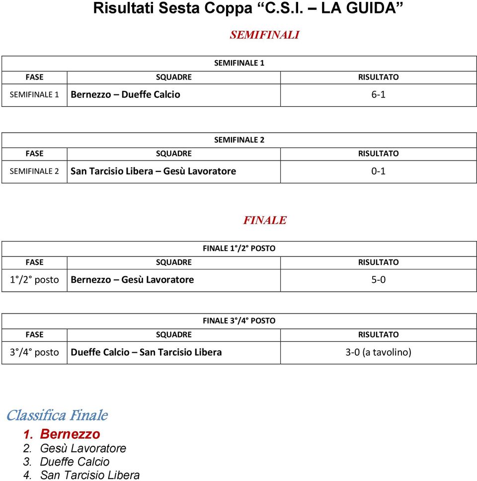 RISULTATO SEMIFINALE 2 San Tarcisio Libera Gesù Lavoratore 0-1 FINALE FINALE 1 /2 POSTO FASE SQUADRE RISULTATO 1 /2 posto