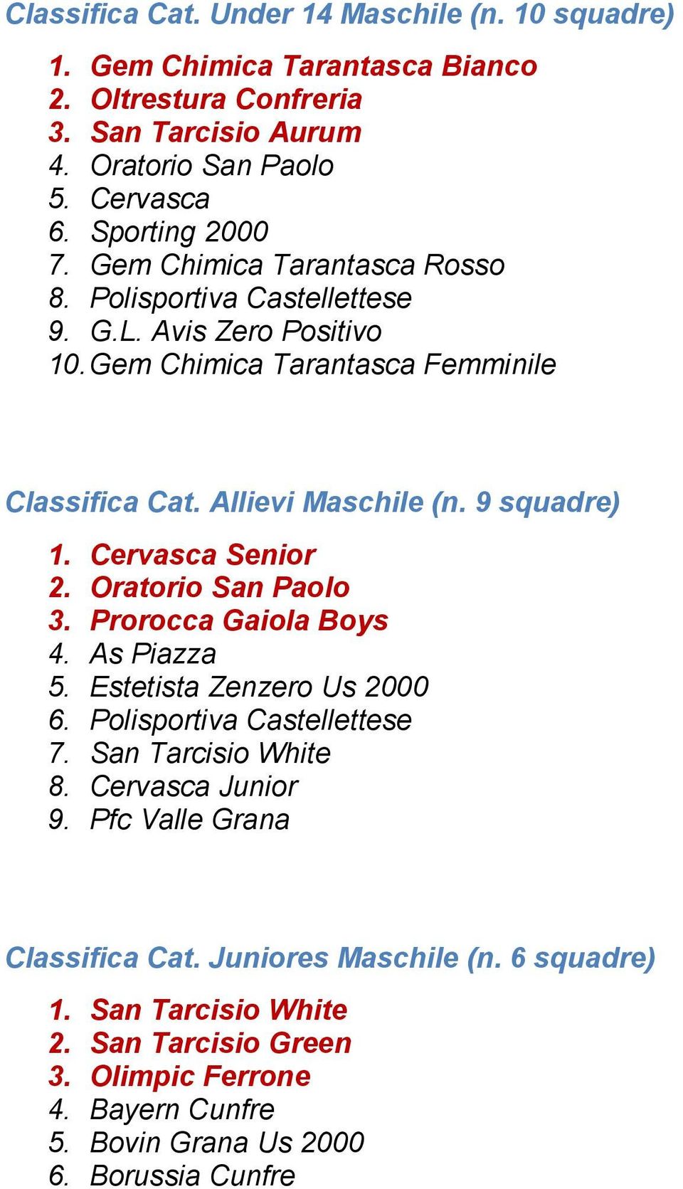 9 squadre) 1. Cervasca Senior 2. Oratorio San Paolo 3. Prorocca Gaiola Boys 4. As Piazza 5. Estetista Zenzero Us 2000 6. Polisportiva Castellettese 7. San Tarcisio White 8.