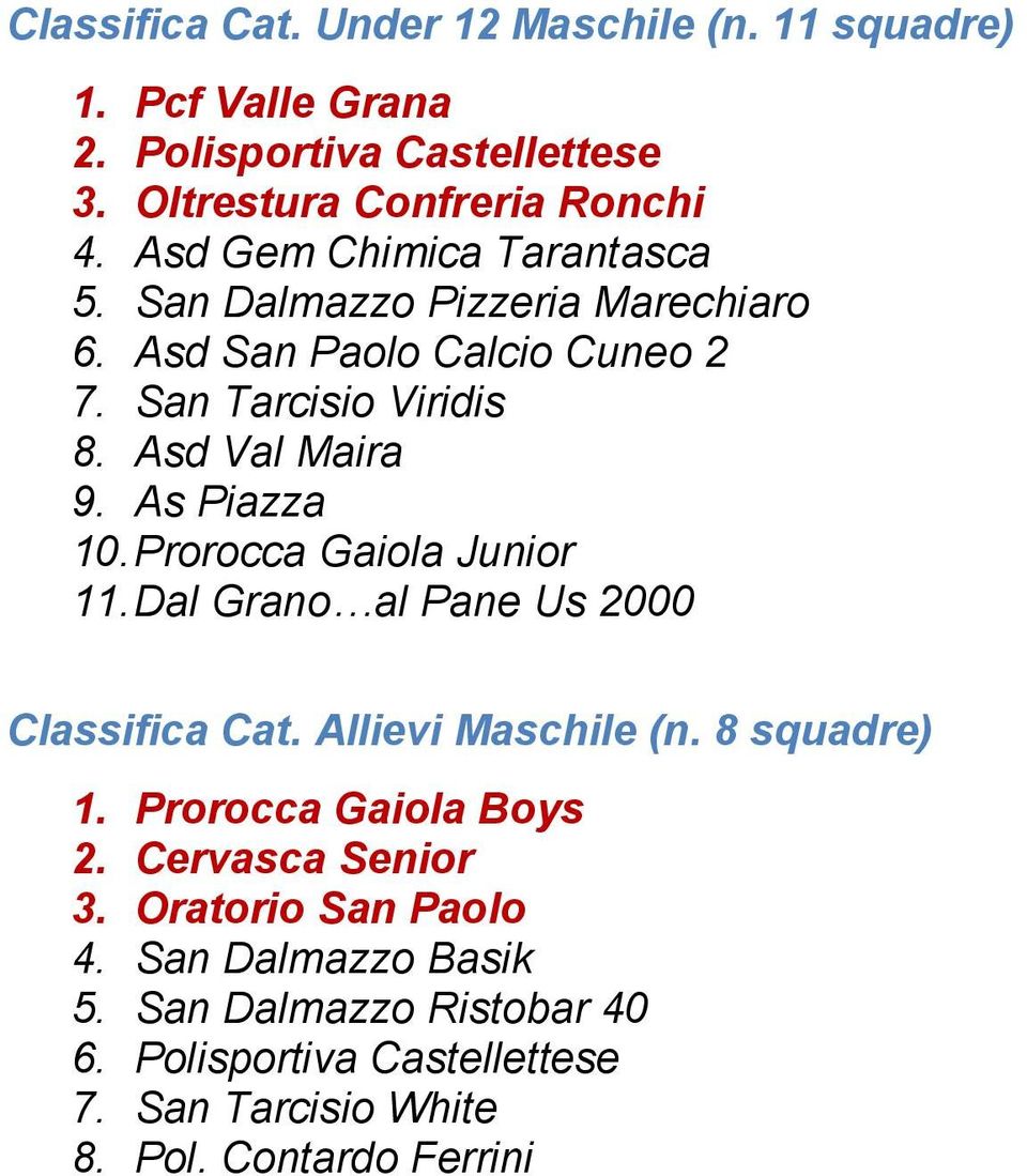 As Piazza 10. Prorocca Gaiola Junior 11. Dal Grano al Pane Us 2000 Classifica Cat. Allievi Maschile (n. 8 squadre) 1. Prorocca Gaiola Boys 2.