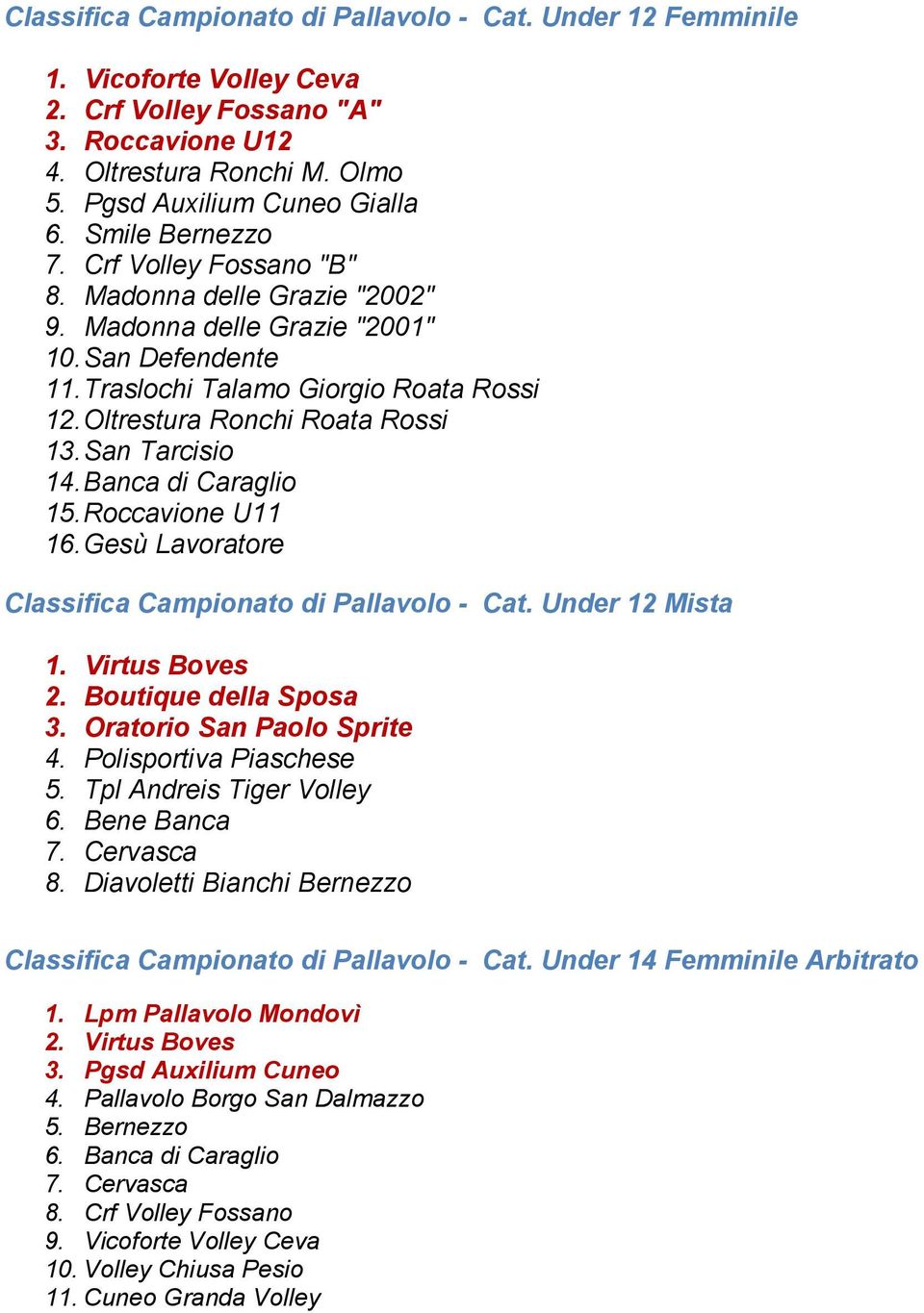 San Tarcisio 14. Banca di Caraglio 15. Roccavione U11 16. Gesù Lavoratore Classifica Campionato di Pallavolo - Cat. Under 12 Mista 1. Virtus Boves 2. Boutique della Sposa 3.