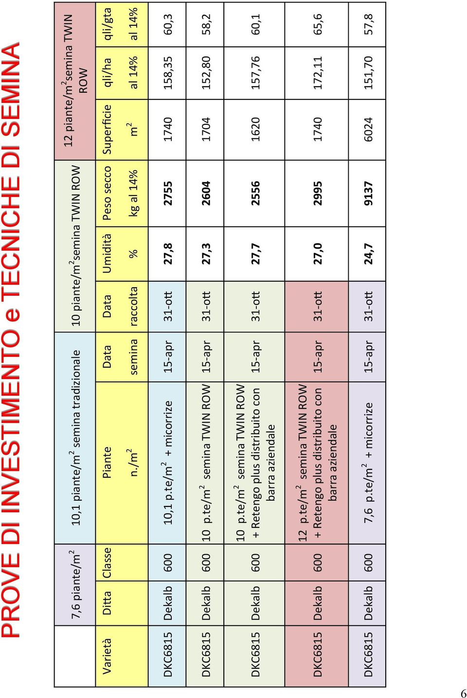 te/m 2 semina TWIN ROW 15-apr 31-ott 27,3 2604 1704 152,80 58,2 DKC6815 Dekalb 600 DKC6815 Dekalb 600 10 p.te/m 2 semina TWIN ROW + Retengo plus distribuito con barra aziendale 12 p.