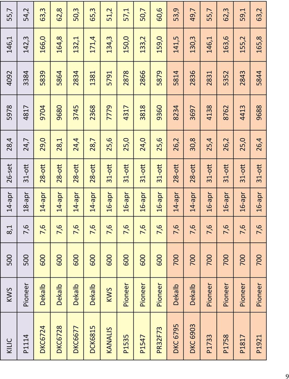 16-apr 31-ott 25,6 7779 5791 134,3 51,2 P1535 Pioneer 600 7,6 16-apr 31-ott 25,0 4317 2878 150,0 57,1 P1547 Pioneer 600 7,6 16-apr 31-ott 24,0 3818 2866 133,2 50,7 PR32F73 Pioneer 600 7,6 16-apr