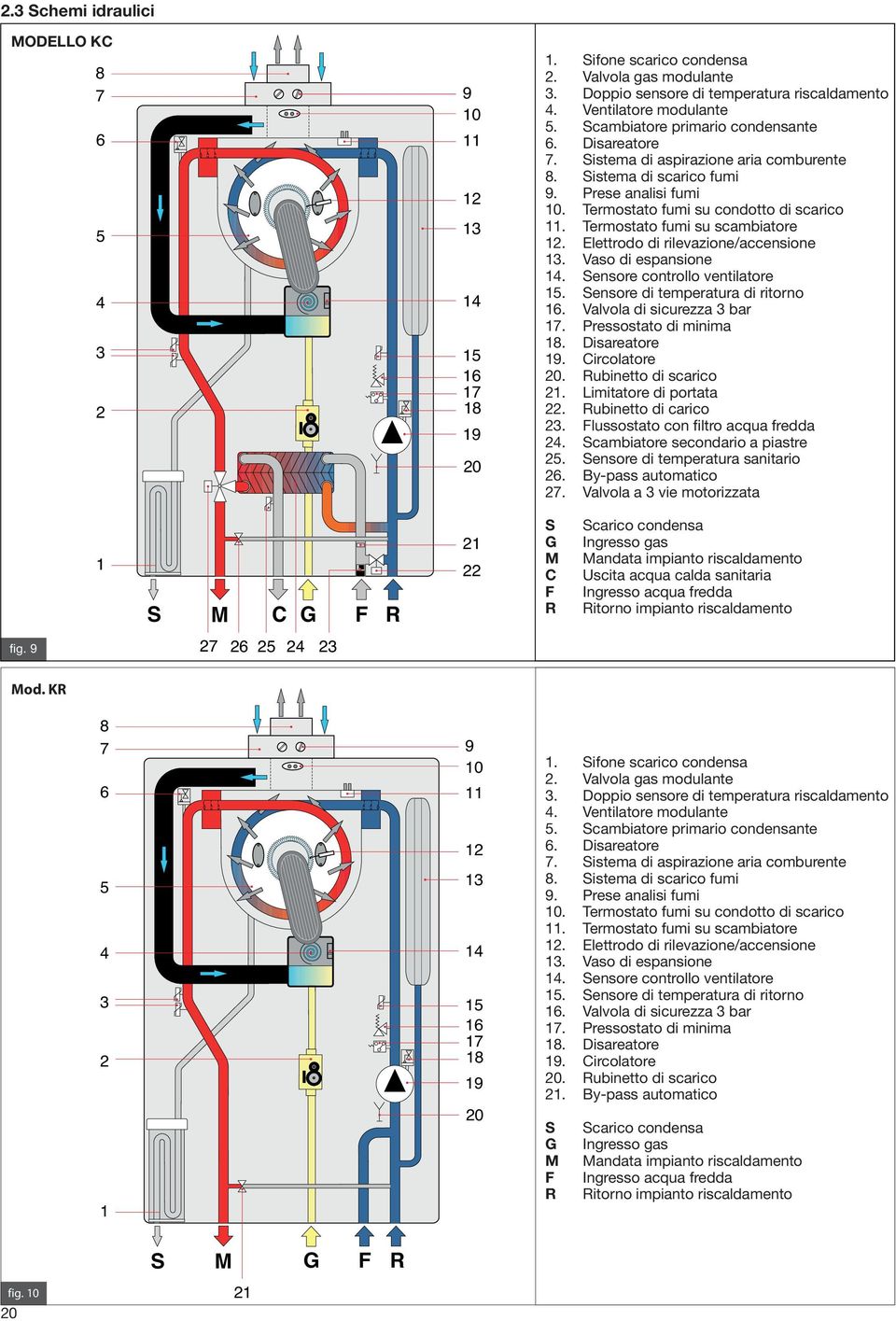 3 doppio Sifone sensore scarico di condensa temperatura di mandata 2. Valvola gas modulante 4 ventilatore modulante 3. Doppio sensore di temperatura riscaldamento 5 scambiatore primario condensante 4.