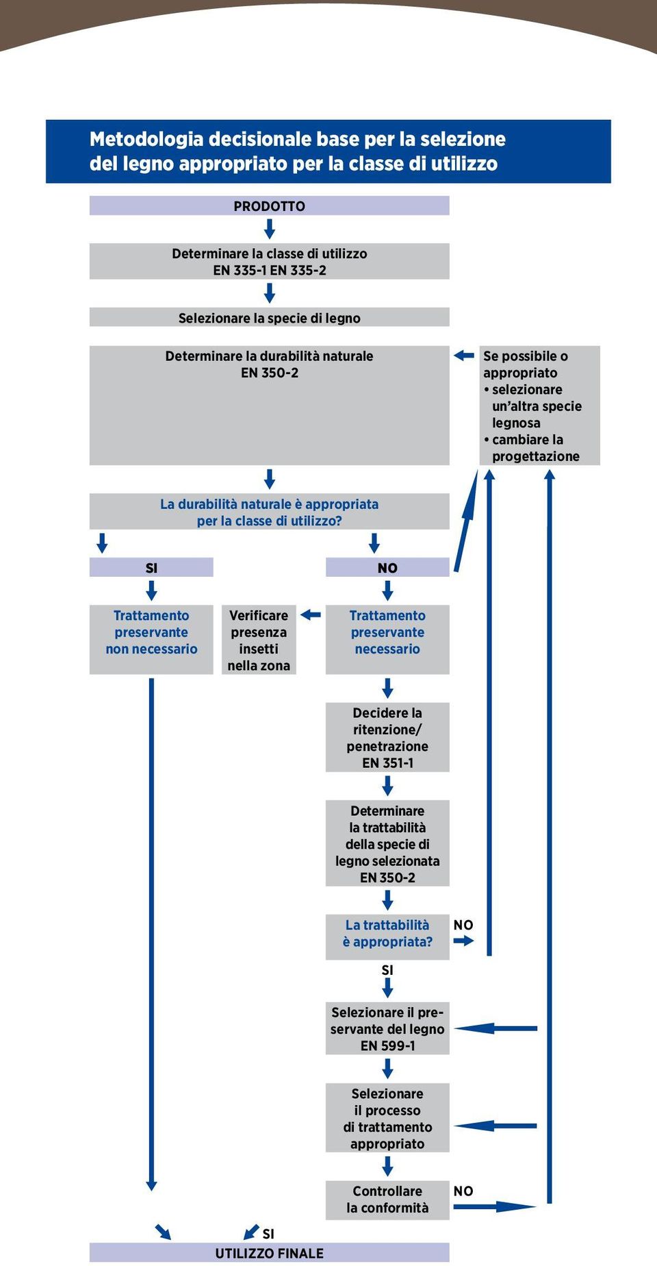 SI NO Trattamento preservante non necessario Verificare presenza insetti nella zona Trattamento preservante necessario Decidere la ritenzione/ penetrazione en 351-1 Determinare la trattabilità della