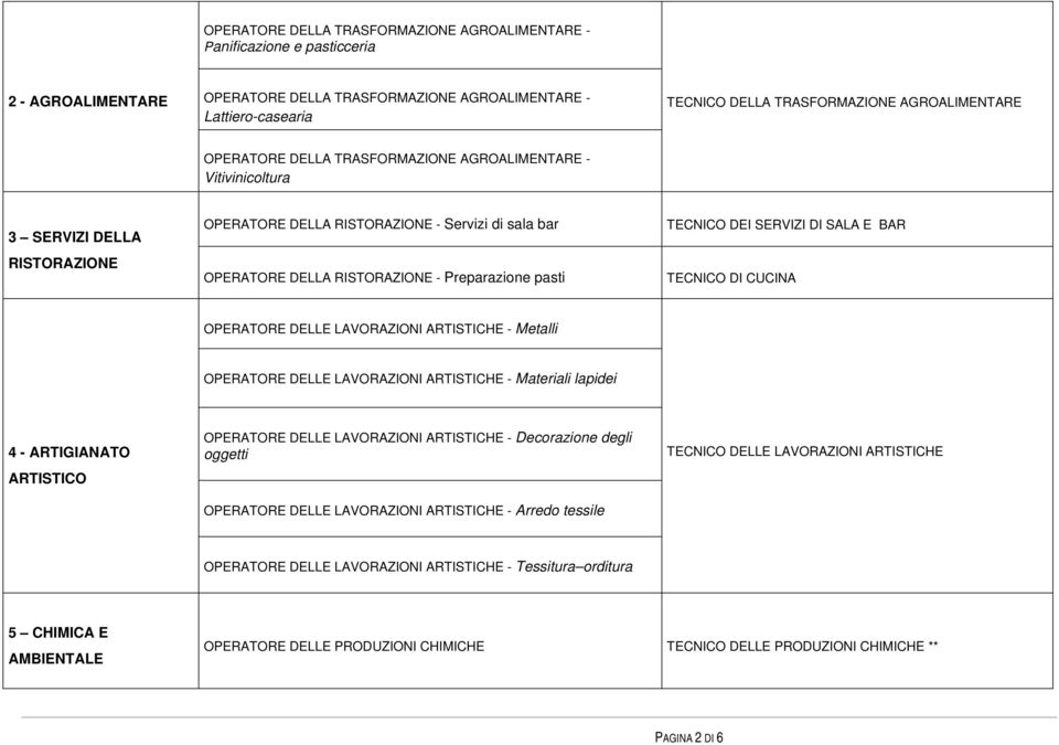 Preparazione pasti TECNICO DEI SERVIZI DI SALA E BAR TECNICO DI CUCINA OPERATORE DELLE LAVORAZIONI ARTISTICHE - Metalli OPERATORE DELLE LAVORAZIONI ARTISTICHE - Materiali lapidei 4 - ARTIGIANATO