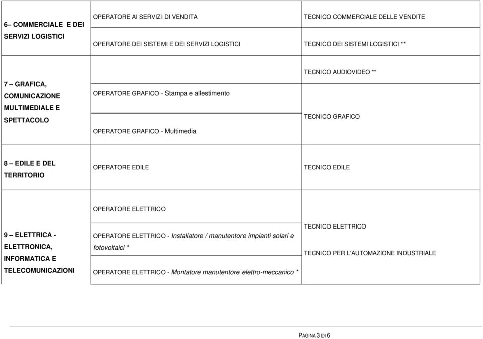 GRAFICO 8 EDILE E DEL TERRITORIO OPERATORE EDILE TECNICO EDILE OPERATORE ELETTRICO 9 ELETTRICA - ELETTRONICA, INFORMATICA E TELECOMUNICAZIONI OPERATORE ELETTRICO -