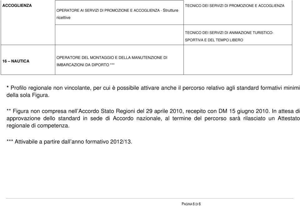 relativo agli standard formativi minimi della sola Figura. ** Figura non compresa nell Accordo Stato Regioni del 29 aprile 2010, recepito con DM 15 giugno 2010.