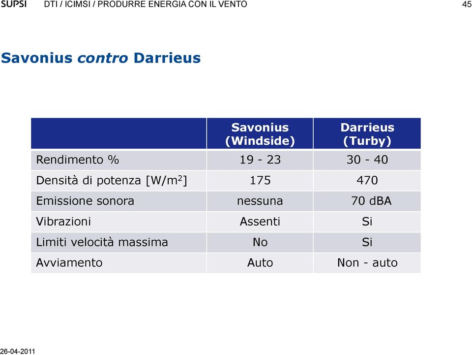 ] 175 470 Emissione sonora nessuna 70 dba Vibrazioni