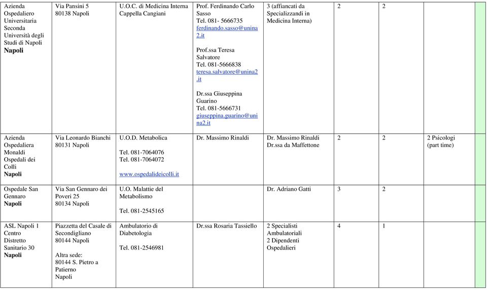 guarino@uni na2.it Azienda Ospedaliera Monaldi Ospedali dei Colli Via Leonardo Bianchi 80131 U.O.D. Metabolica Tel. 081-7064076 Tel. 081-7064072 www.ospedalideicolli.it Dr. Massimo Rinaldi Dr.
