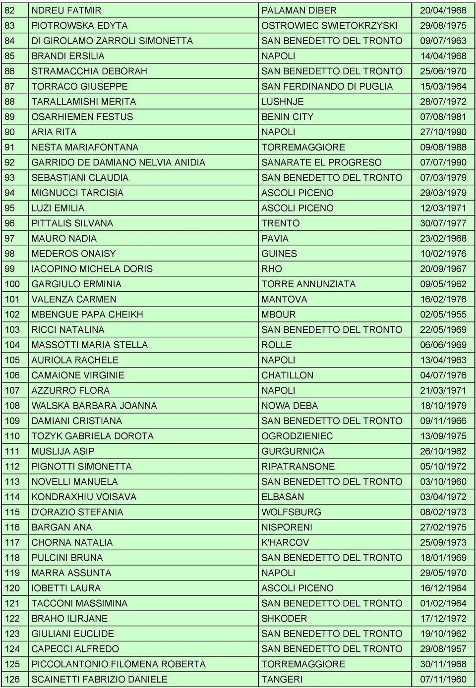 07/08/1981 90 ARIA RITA NAPOLI 27/10/1990 91 NESTA MARIAFONTANA TORREMAGGIORE 09/08/1988 92 GARRIDO DE DAMIANO NELVIA ANIDIA SANARATE EL PROGRESO 07/07/1990 93 SEBASTIANI CLAUDIA SAN BENEDETTO DEL