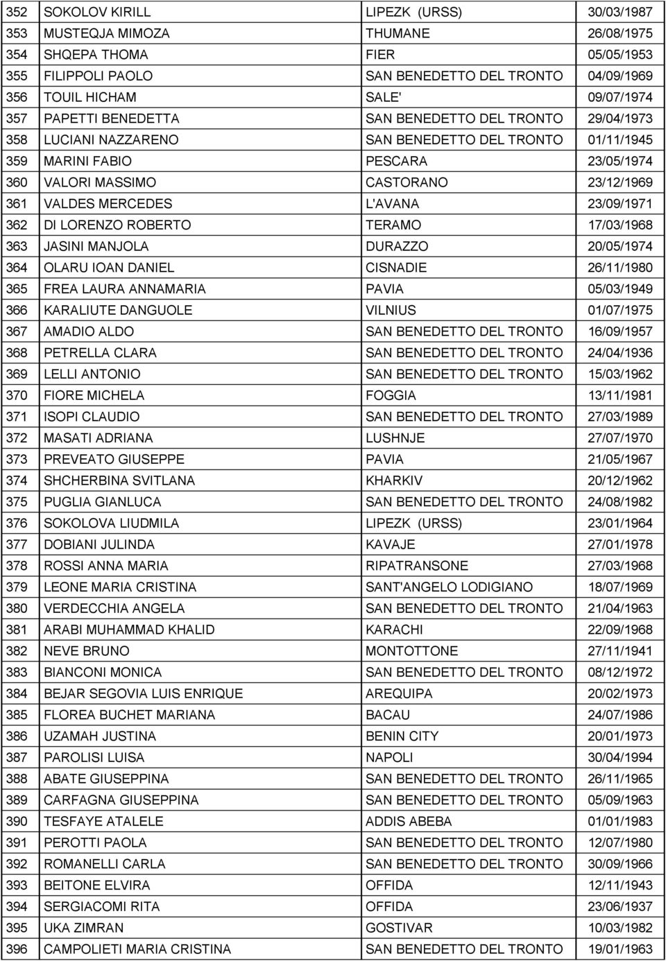 23/12/1969 361 VALDES MERCEDES L'AVANA 23/09/1971 362 DI LORENZO ROBERTO TERAMO 17/03/1968 363 JASINI MANJOLA DURAZZO 20/05/1974 364 OLARU IOAN DANIEL CISNADIE 26/11/1980 365 FREA LAURA ANNAMARIA