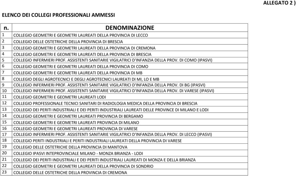 CREMONA 4 COLLEGIO GEOMETRI E GEOMETRI LAUREATI DELLA PROVINCIA DI BRESCIA 5 COLLEGIO INFERMIERI PROF. ASSISTENTI SANITARIE VIGILATRICI D'INFANZIA DELLA PROV.