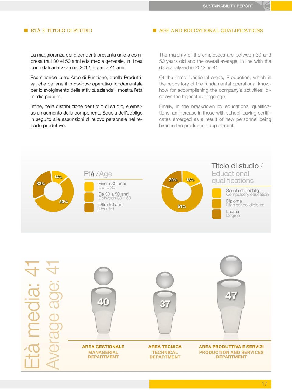 Esaminando le tre Aree di Funzione, quella Produttiva, che detiene il know-how operativo fondamentale per lo svolgimento delle attività aziendali, mostra l età media più alta.