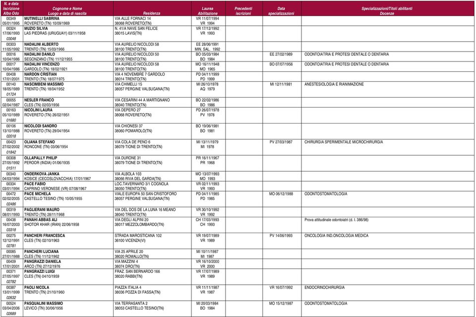 13/01/1999 02632 00524 03/04/2006 02689 MUTINELLI SABRINA ROVERETO (TN) 10/09/1969 MUZIO SILVIA LAS PIEDRAS (URUGUAY) 03/11/1958 NADALINI ALBERTO TRENTO (TN) 15/03/1966 NADALINI DANILO SEGONZANO (TN)