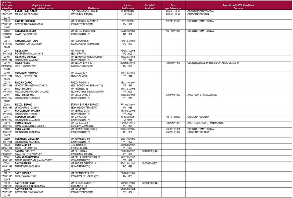00378 11/03/1998 00071 27/07/1988 02338 RADAELLI GIUSEPPE MILANO (MI) 08/04/1962 RAFFAELLI RENZO ROVERETO (TN) 08/05/1956 RAGUCCI ROSANNA PAVIA (PV) 26/08/1956 RANCITELLI ANTONIO POLLUTRI (CH)