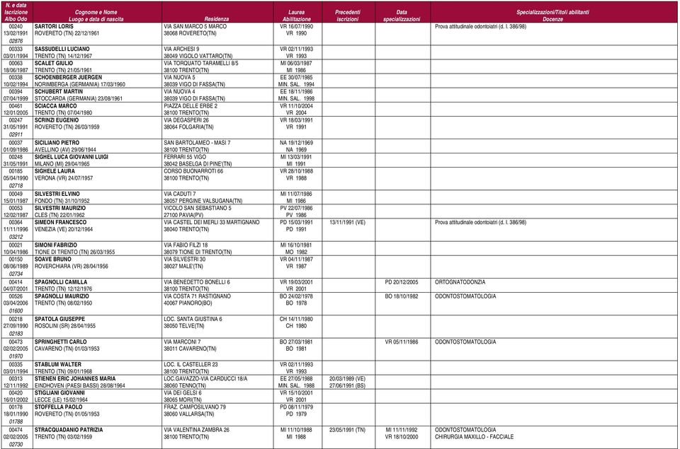 00178 18/01/1990 01788 00474 02/02/2005 02730 SARTORI LORIS ROVERETO (TN) 22/12/1961 SASSUDELLI LUCIANO TRENTO (TN) 14/12/1967 SCALET GIULIO TRENTO (TN) 21/05/1961 SCHOENBERGER JUERGEN NORIMBERGA