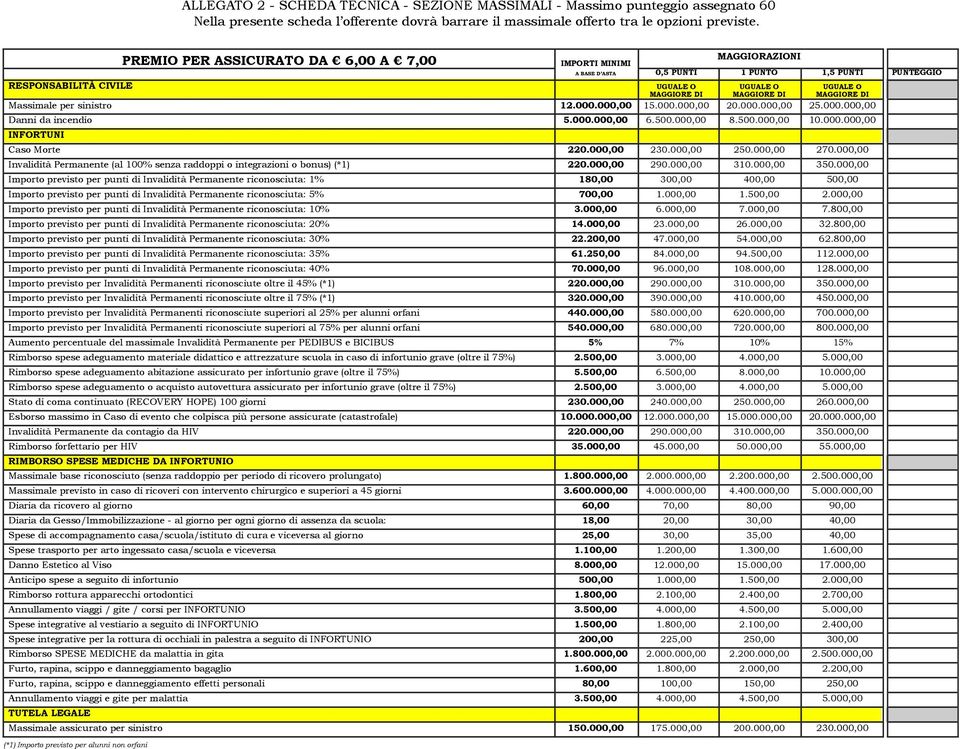 DI Massimale per sinistro 12.000.000,00 15.000.000,00 20.000.000,00 25.000.000,00 Danni da incendio 5.000.000,00 6.500.000,00 8.500.000,00 10.000.000,00 INFORTUNI Caso Morte 220.000,00 230.000,00 250.