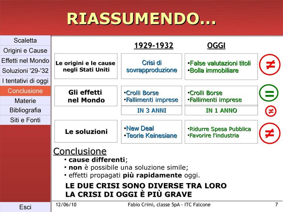 sovrapproduzione False valutazioni titoli Bolla immobiliare = Crolli Borse Crolli Borse Fallimenti imprese Fallimenti