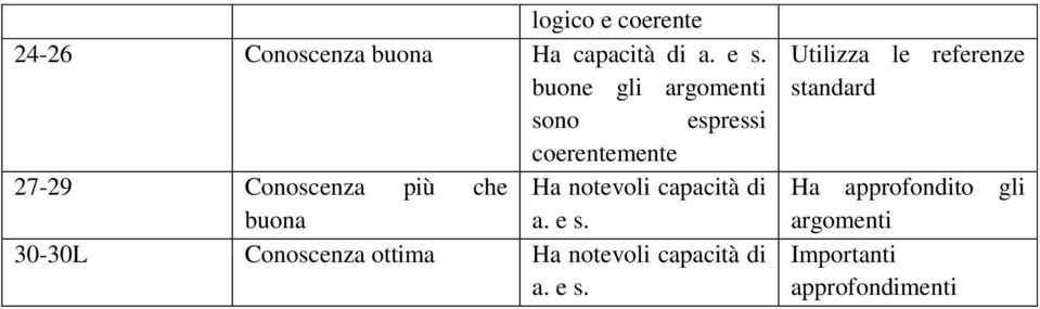 che Ha notevoli capacità di buona a. e s.