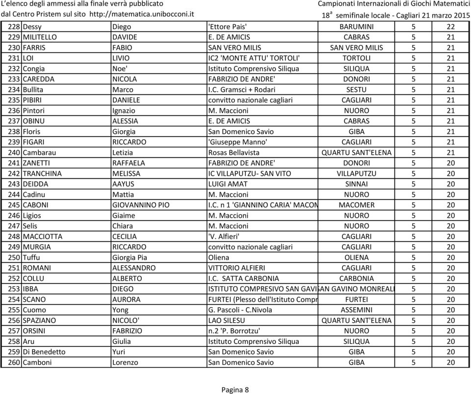 NICOLA FABRIZIO DE ANDRE' DONORI 5 21 234 Bullita Marco I.C. Gramsci + Rodari SESTU 5 21 235 PIBIRI DANIELE convitto nazionale cagliari CAGLIARI 5 21 236 Pintori Ignazio M.