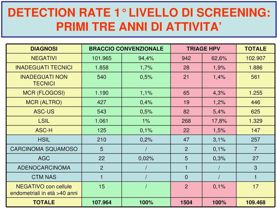 255 MCR (ALTRO) 427 0,4% 19 1,2% 446 ASC-US 543 0,5% 82 5,4% 625 LSIL 1.061 1% 268 17,8% 1.