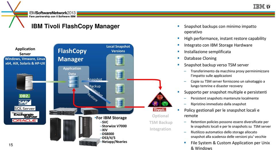 IBM Storage Hardware Installazione semplificata Database Cloning Snapshot backup verso TSM server Transferimento da macchina proxy perminimizzare l impatto sulle applicazioni Copie su TSM server