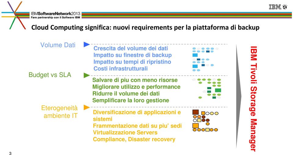 con meno risorse Migliorare utilizzo e performance Ridurre il volume dei dati Semplificare la loro gestione Diversificazione di