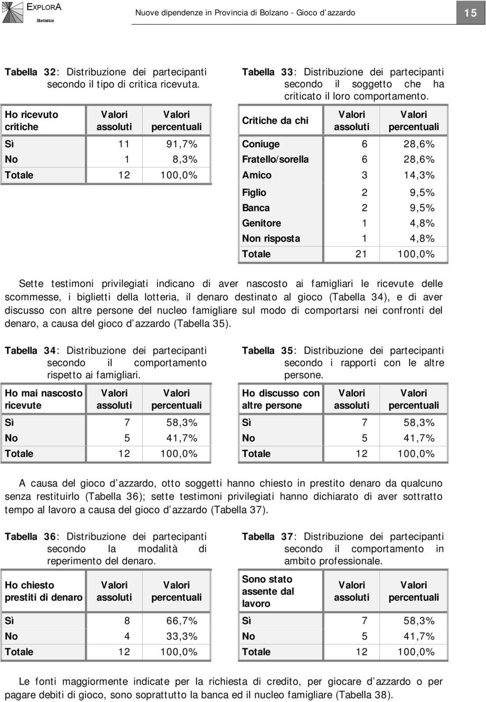 Critiche da chi percentuali Sì 11 91,7% Coniuge 6 28,6% No 1 8,3% Fratello/sorella 6 28,6% Totale 12 100,0% Amico 3 14,3% Figlio 2 9,5% Banca 2 9,5% Genitore 1 4,8% Non risposta 1 4,8% Totale 21