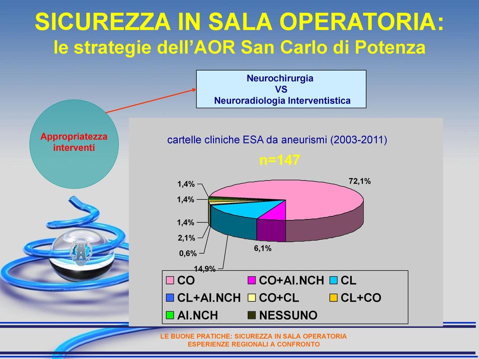 interventi cartelle cliniche ESA da aneurismi (2003-2011) n=147 1,4%