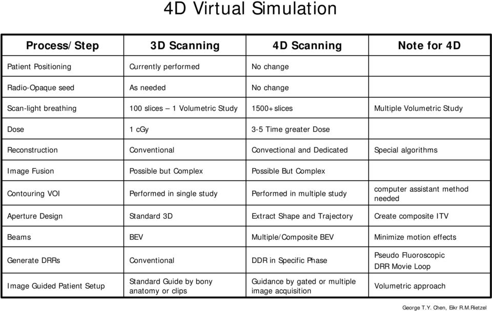 Complex Contouring VOI Performed in single study Performed in multiple study computer assistant method needed Aperture Design Standard 3D Extract Shape and Trajectory Create composite ITV Beams BEV